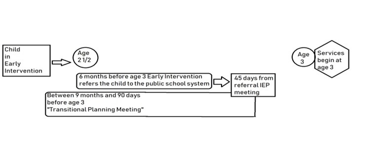 Flowchart of Early Intervention for children. Children in Early Invention go up to age 2 and 1/2. 6 months before age 3 Early Intervention refers the child to the public school system, going to 45 days from referral IEP meeting. Between 9 months and 90 days before age 3 is "Transitional Planning Meeting". Services begin at age 3.