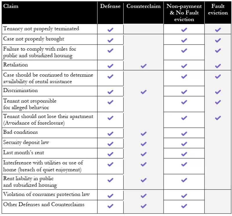 Chart with 5 columns: Claim, Defense, Counterclaim, Non-payment & No Fault eviction, Fault eviction. Accessible version coming soon.