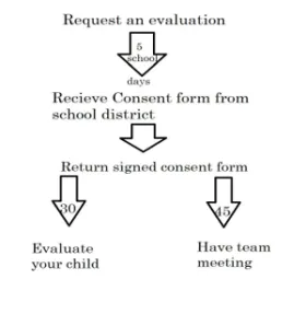 Flow chart. Request an evaluation, arrow reading "5 school days", Receive consent form from school district, arrow, Return signed consent form, two arrows with one reading "30" that points to "Evaluate your child", the other arrow says "45" and points to "Have team meeting"